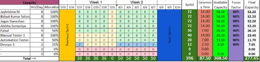 Capacity Planning in an Agile Scrum Environment | Xebia